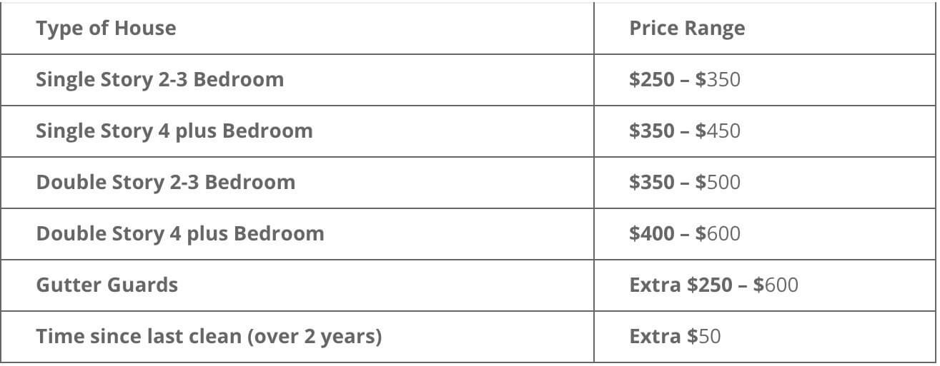 Gutter Cleaning Price List Mornington Peninsula